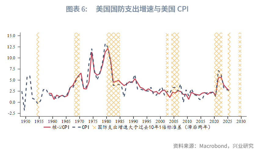 圖表 6：美國國防支出增速與美國CPI  