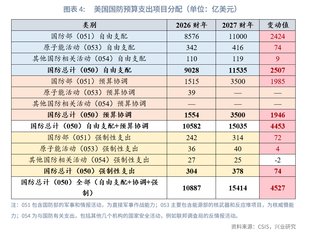圖表 4：美國國防預算支出項目分配（單位：億美元）  