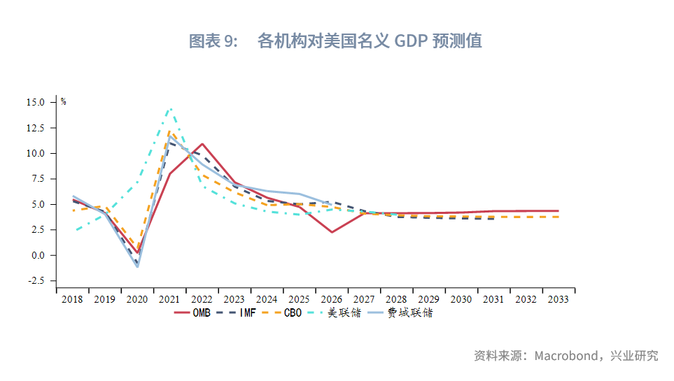 圖表 9：各機構對美國名義GDP預測值  
