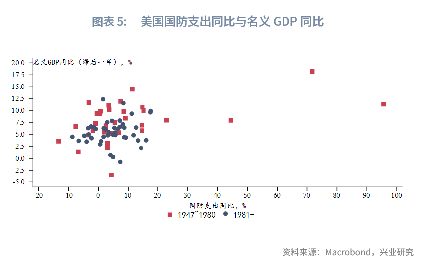 圖表 5：美國國防支出同比與名義GDP同比  