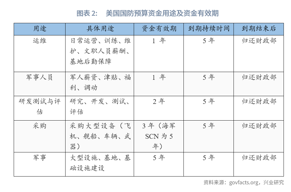 圖表 2：美國國防預算資金用途及資金有效期  