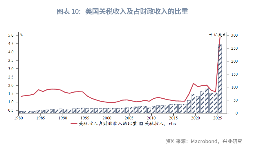 圖表 10：美國關稅收入及佔財政收入的比重  