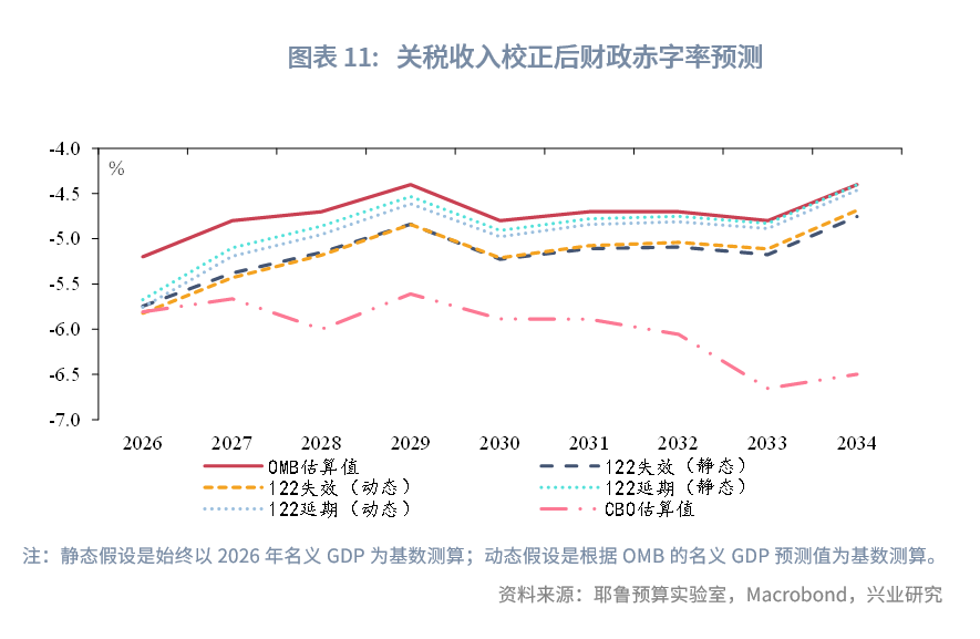 圖表 11：關稅收入校正後財政赤字率預測  