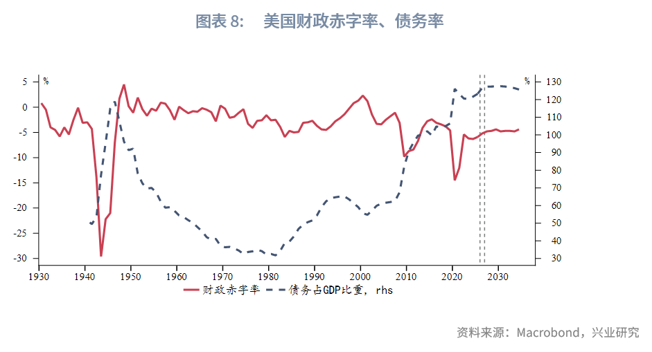 圖表 8：美國財政赤字率、債務率  