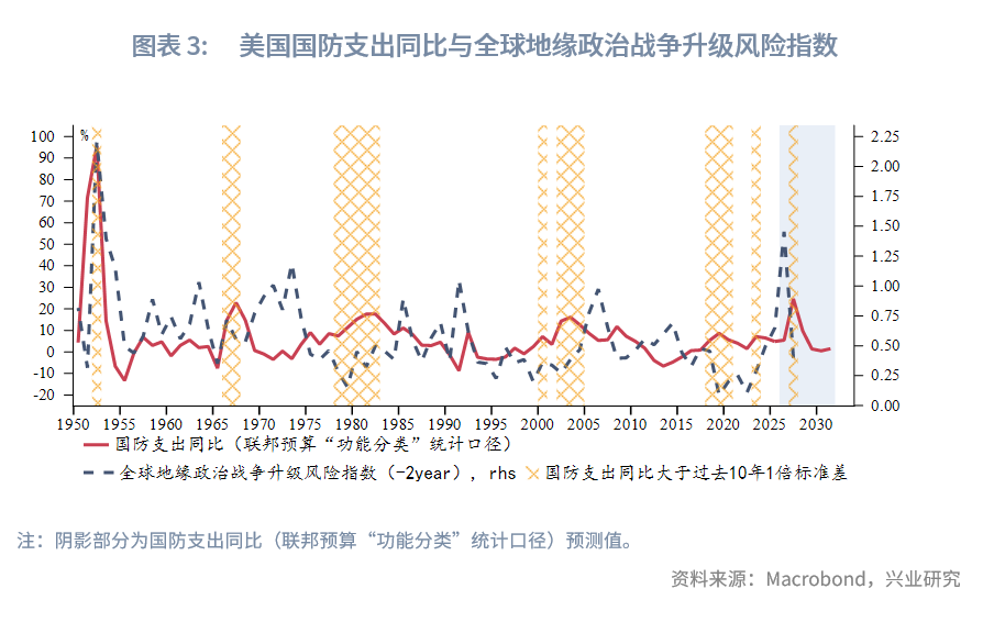 圖表 3：美國國防支出同比與全球地緣政治戰爭升級風險指數  
