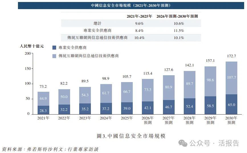 棄A轉H!「觀安信息」赴港IPO:2025年扭虧,數據安全平台市佔率第一