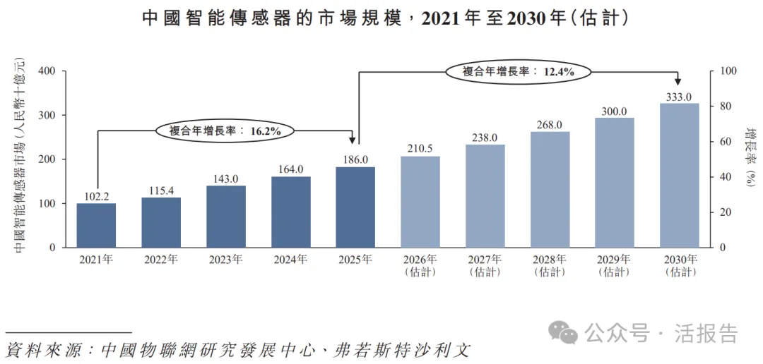 傳感物聯網龍頭「漢威科技」首沖A＋H上市，2025年淨利暴增182%