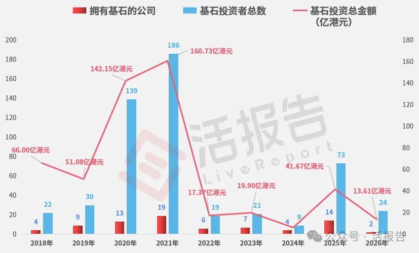 523家基石、519亿港元：谁在重仓港股18A？