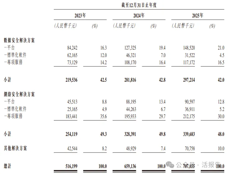 棄A轉H!「觀安信息」赴港IPO:2025年扭虧,數據安全平台市佔率第一