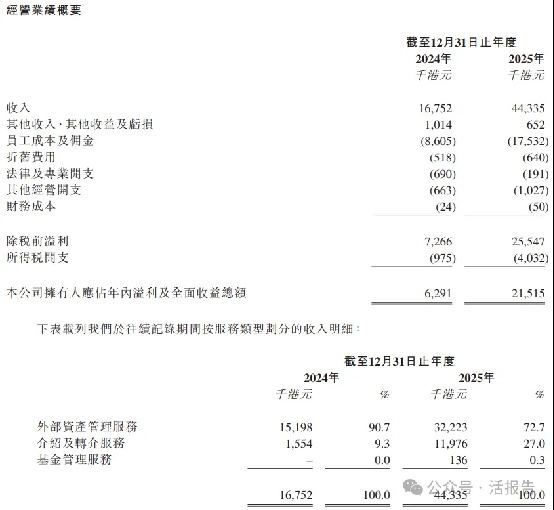 香港聯合家辦「翹石集團」遞表港交所,擬在GEM上市