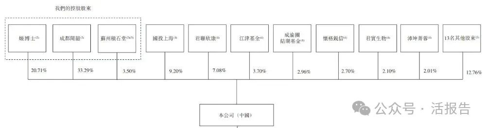 已通过备案的「华健未来-B」公开招股书，聚焦自身免疫与代谢赛道