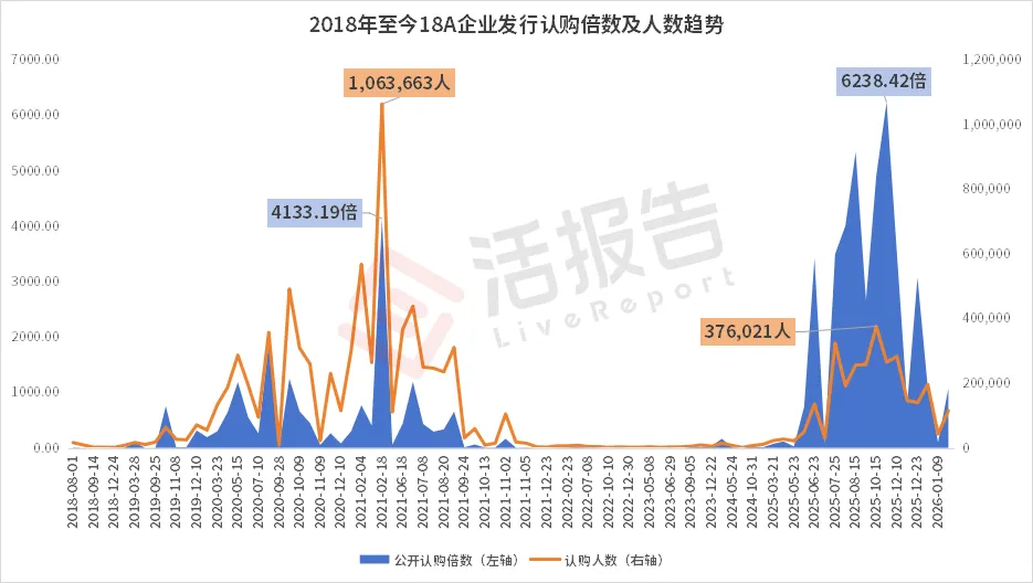 港股18A公司IPO八年復盤：募資額、費率周期與認購結構的演變