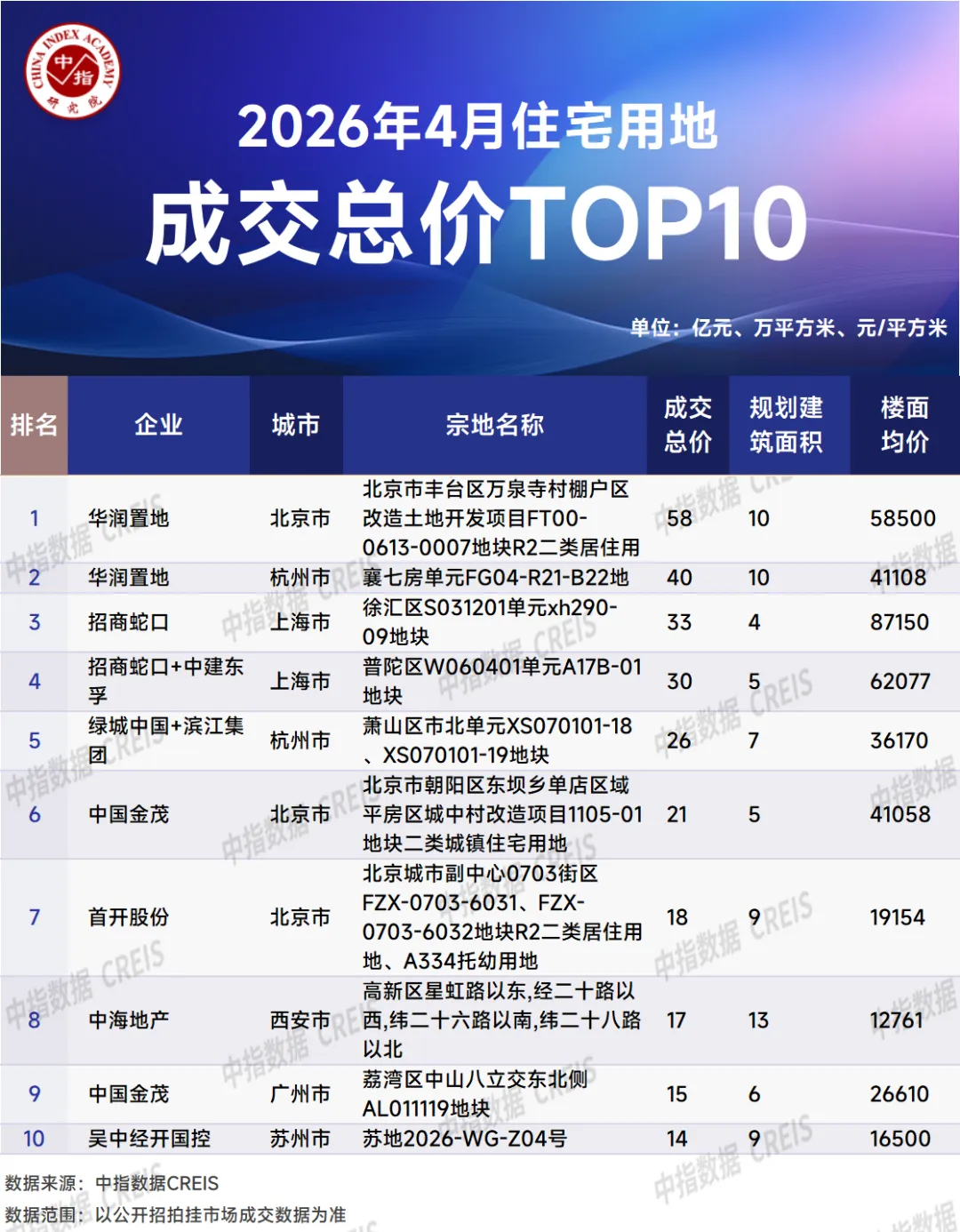 2026年1-4月全國房地產企業拿地TOP100排行榜