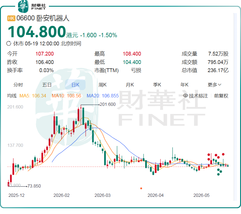 【IPO追蹤】高位追入虧近一半！臥安機器人利好頻出，為何仍難挽頹勢？