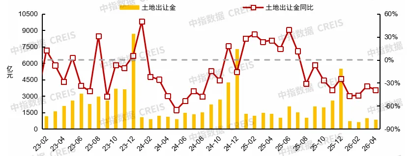 2026年4月及五一樓市表現:節前多地新政落地,市場靜待「紅五月」行情