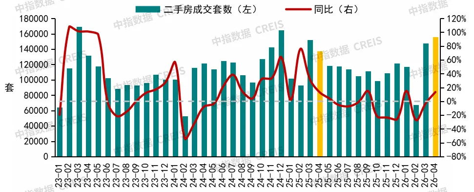 5月二手房熱度不減,誰在進場買房?