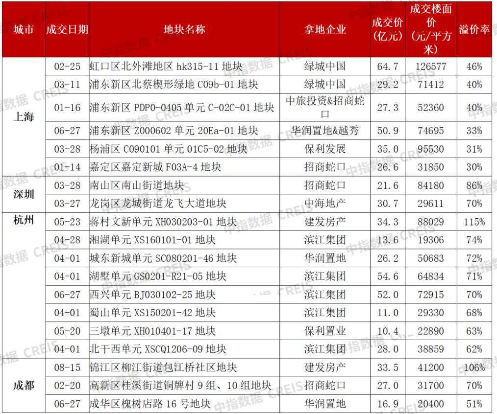 從2025財報看標桿房企發展策略