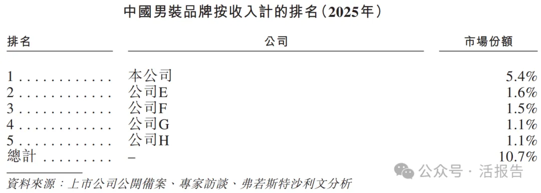 「海瀾之家」再度衝刺A+H上市,年收入210億,毛利率45%