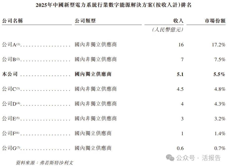 上海數字能源科技公司「科梁信息」首次遞表,去年淨利潤暴增256%