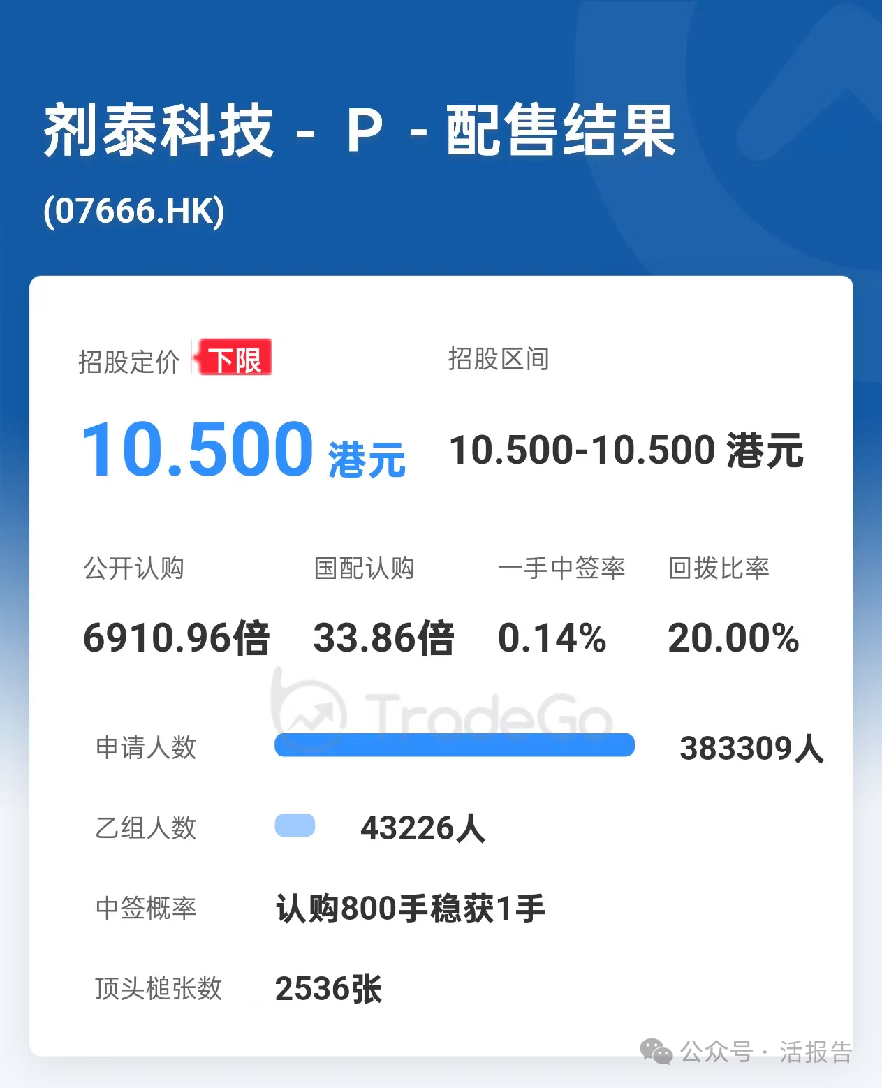 劑泰科技-P(a style='border-bottom: 1px dashed #007767;text-decoration:none' href='/search?searchbar=7666.HK'7666.HK/a)首日收漲127%,高開低走,每手仍賺6650港元