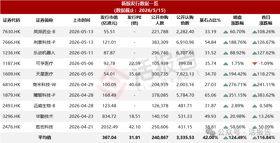港股IPO周報：3股首日翻倍！翼菲科技獲超1.48萬倍認購，登頂「超購王」，19家遞表