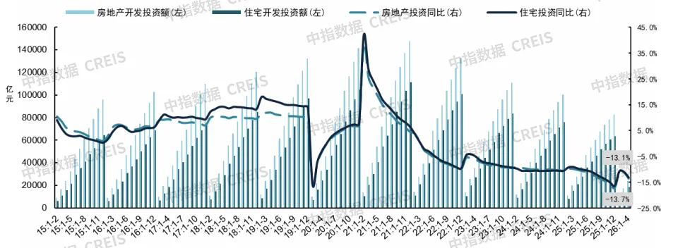 2026年1-4月房地產數據解讀：銷售指標改善，降幅繼續收窄