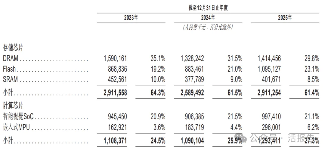 780億存儲芯片龍頭,「北京君正」二次遞表衝刺A+H上市