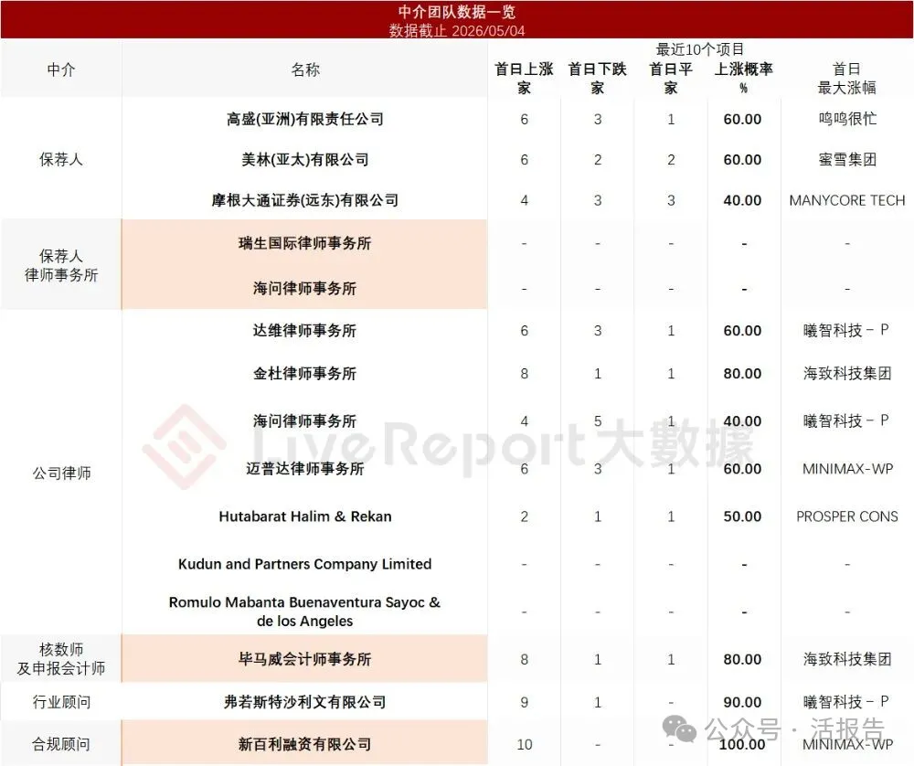 貨拉拉母公司「拉拉科技-W」七闖港交所，再戰港股 IPO