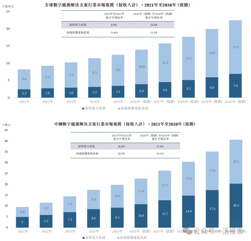 上海數字能源科技公司「科梁信息」首次遞表,去年淨利潤暴增256%