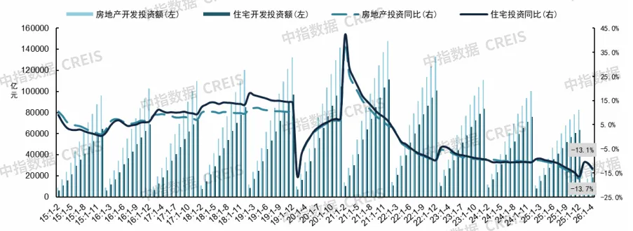 2026年1-4月房地產數據解讀：銷售指標改善，降幅繼續收窄