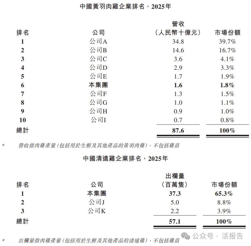 中國最大清遠雞提供商「天農集團」二次遞表，年收入超40億