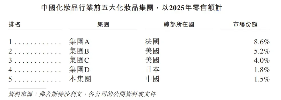 「珀莱雅」递表港交所，毛利率超73%，国货美妆靠什么赢？