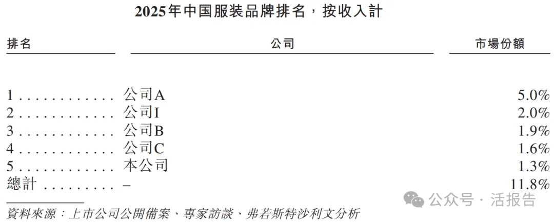 「海瀾之家」再度衝刺A+H上市,年收入210億,毛利率45%
