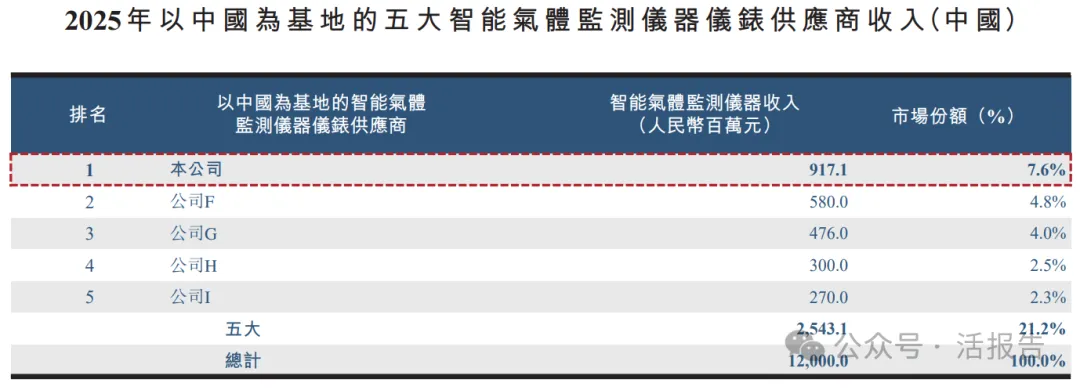 傳感物聯網龍頭「漢威科技」首沖A＋H上市，2025年淨利暴增182%