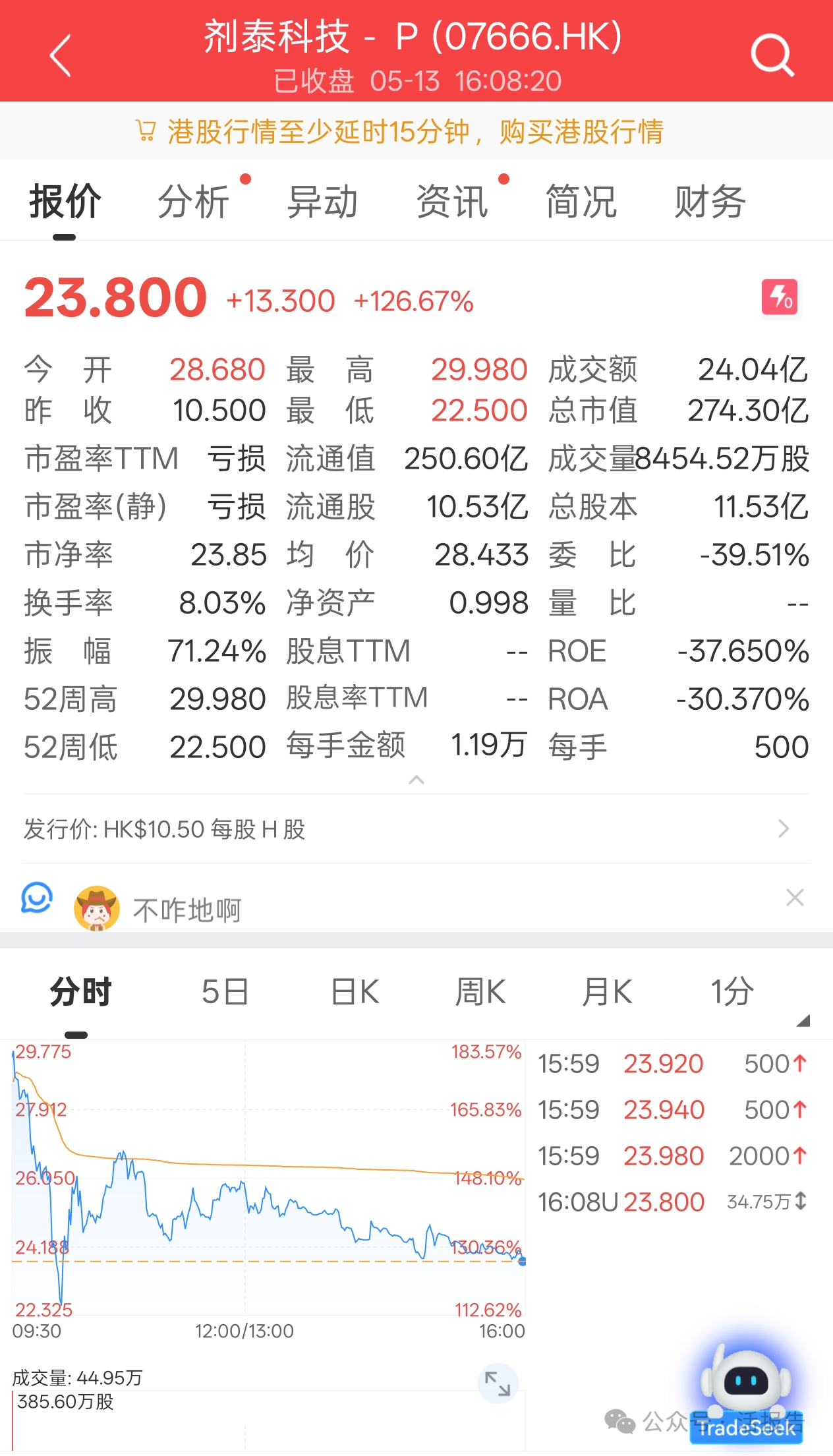 劑泰科技-P(a style='border-bottom: 1px dashed #007767;text-decoration:none' href='/search?searchbar=7666.HK'7666.HK/a)首日收漲127%,高開低走,每手仍賺6650港元