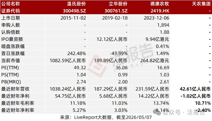中國最大清遠雞提供商「天農集團」二次遞表，年收入超40億
