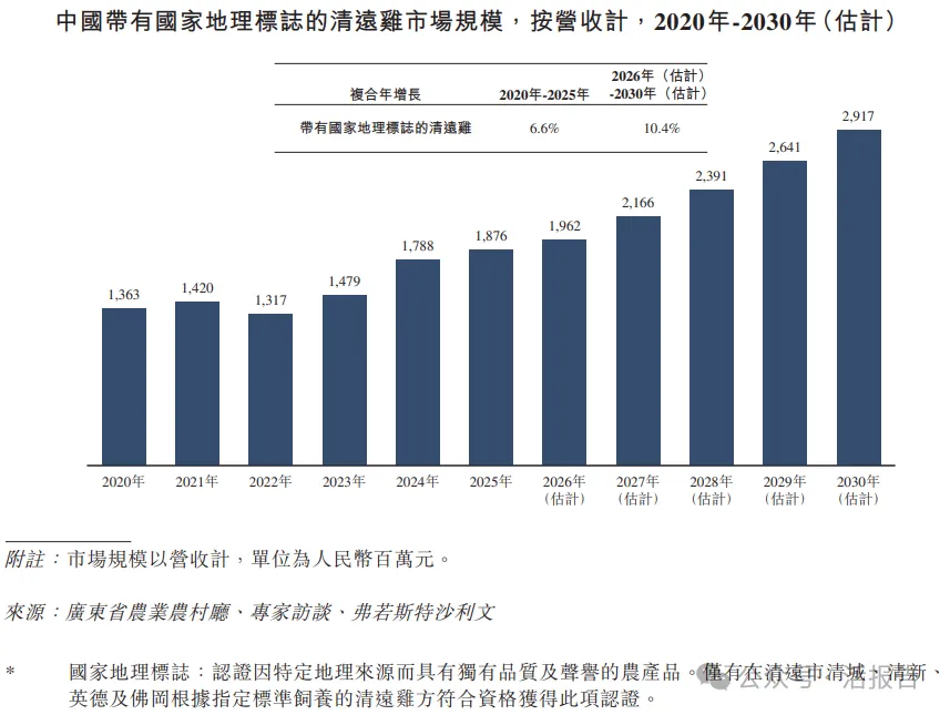 中國最大清遠雞提供商「天農集團」二次遞表，年收入超40億