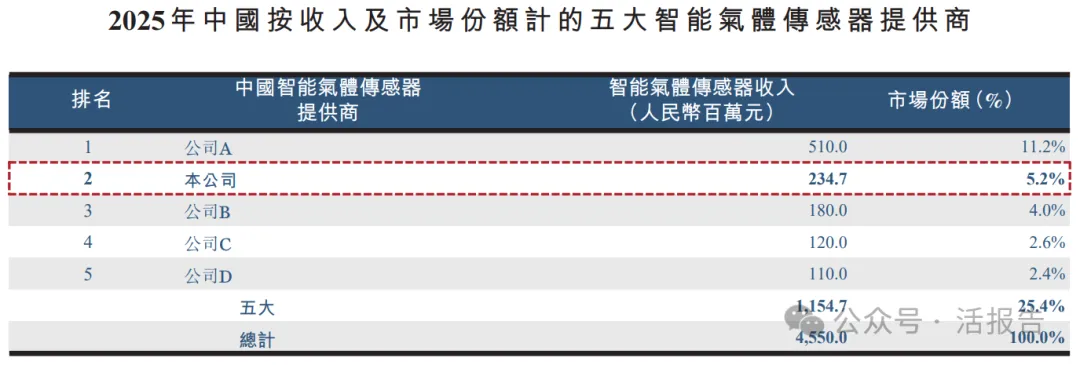 傳感物聯網龍頭「漢威科技」首沖A＋H上市，2025年淨利暴增182%