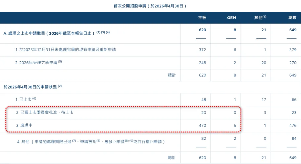 港股IPO市場：前4月募資超1500億港元，基石投資規模8倍增長！