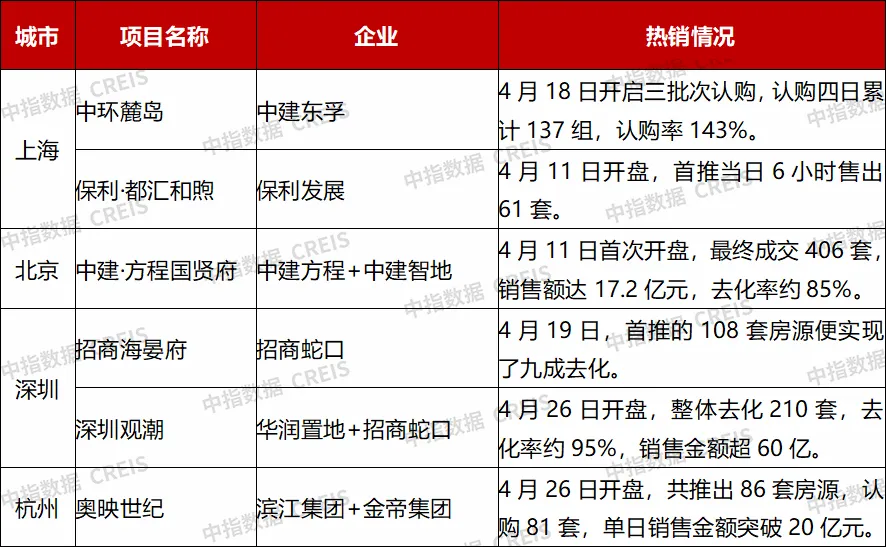 2026年1-4月中國房企銷售業績解析