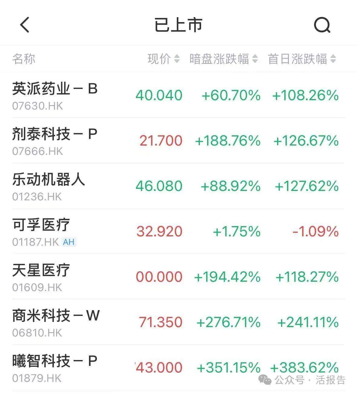 港股IPO周報:3股首日翻倍!翼菲科技獲超1.48萬倍認購,登頂「超購王」,19家遞表