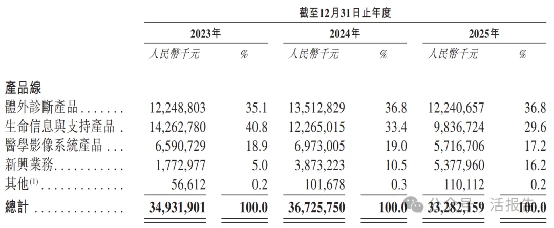 2000億醫療器械龍頭「邁瑞醫療」再度衝刺A+H上市,毛利率60%