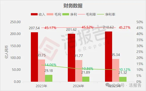 「海瀾之家」再度衝刺A+H上市,年收入210億,毛利率45%