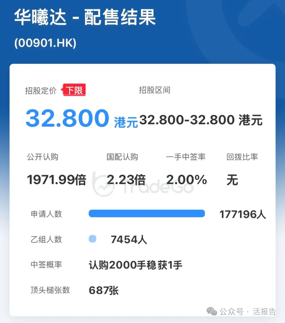 三股齊發!「雲英谷、華曦達、深演智能」上市紛紛大漲,市值跨過港股通門檻