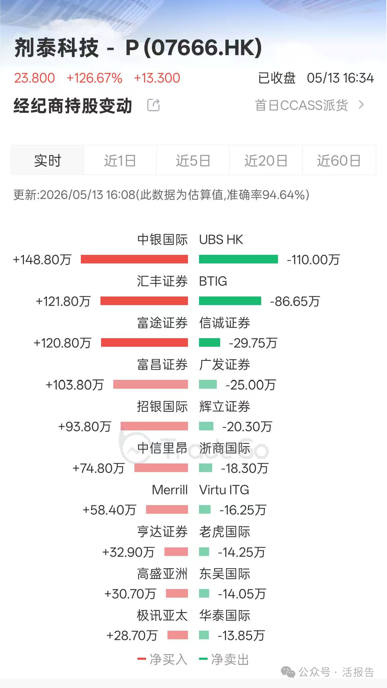 劑泰科技-P(a style='border-bottom: 1px dashed #007767;text-decoration:none' href='/search?searchbar=7666.HK'7666.HK/a)首日收漲127%,高開低走,每手仍賺6650港元