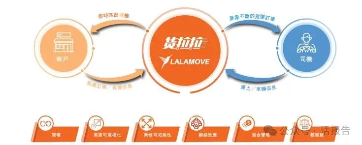 貨拉拉母公司「拉拉科技-W」七闖港交所，再戰港股 IPO
