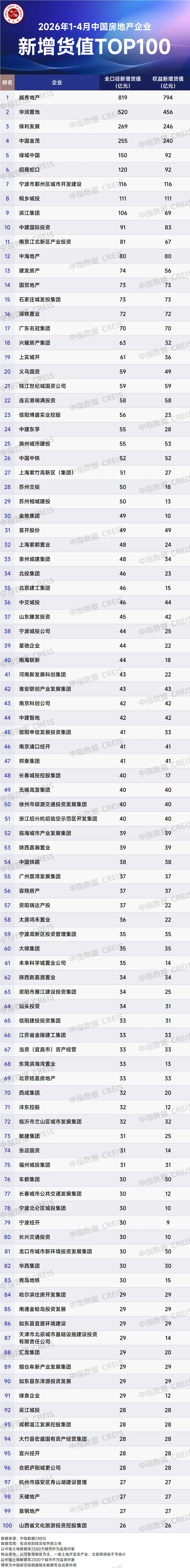 2026年1-4月全國房地產企業拿地TOP100排行榜