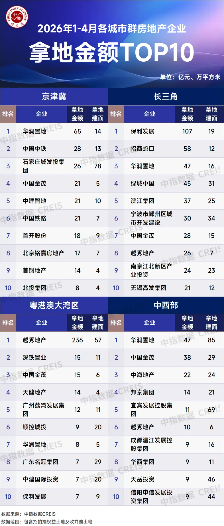 2026年1-4月全國房地產企業拿地TOP100排行榜