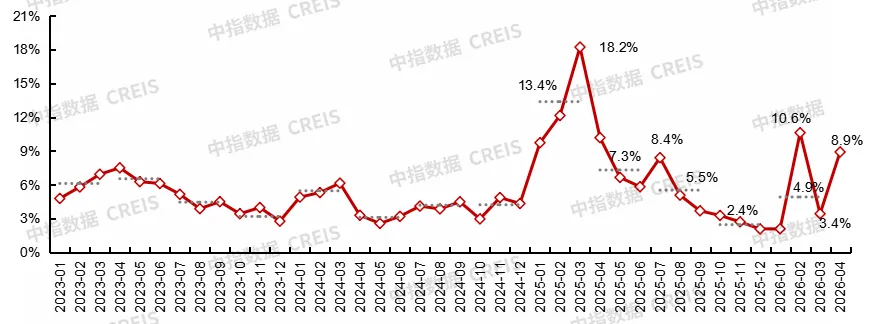 2026年4月及五一樓市表現:節前多地新政落地,市場靜待「紅五月」行情