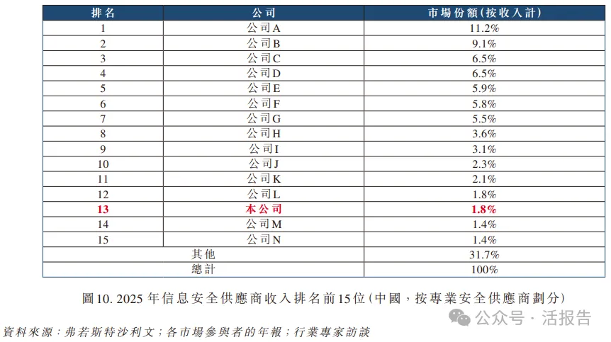 棄A轉H!「觀安信息」赴港IPO:2025年扭虧,數據安全平台市佔率第一